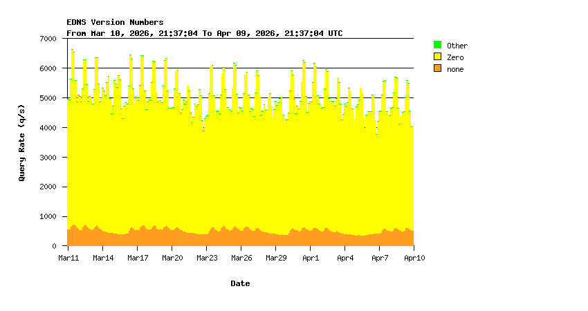 EDNS Support Monthly Stats