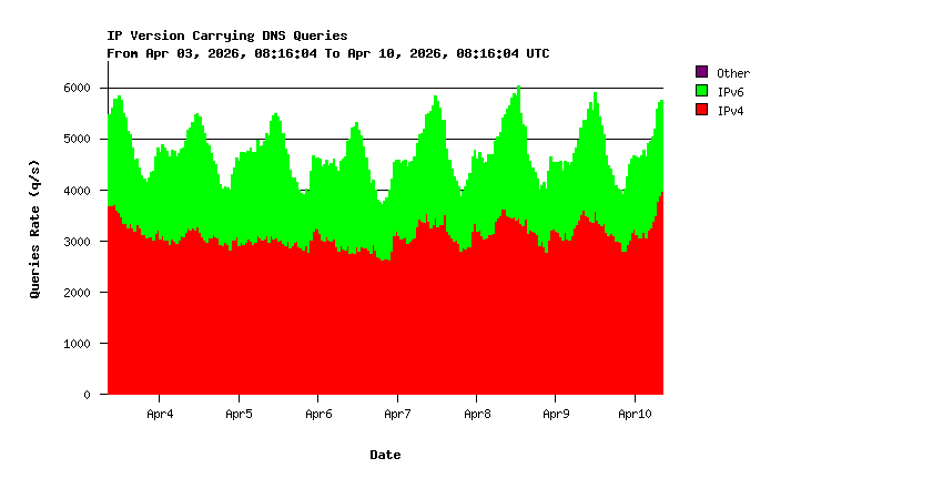 IP Versions Weekly Stats