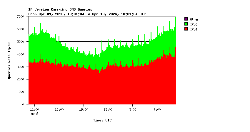 IP Versions Daily Stats