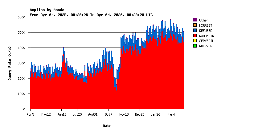 Return Codes Yearly Stats