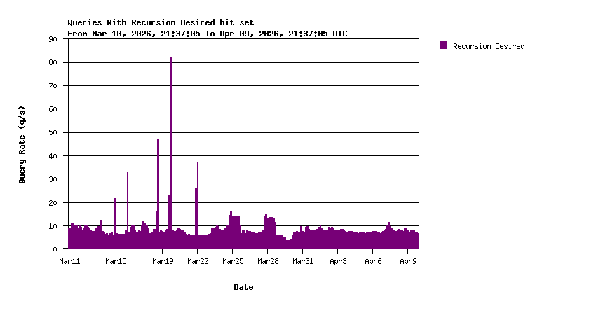 Recursion Requests Monthly Stats