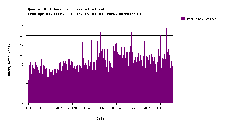 Recursion Requests Yearly Stats