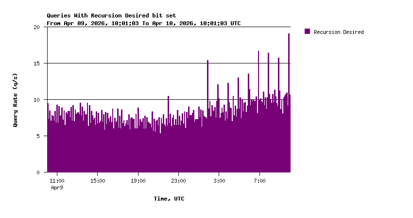 Recursion Requests Daily Stats