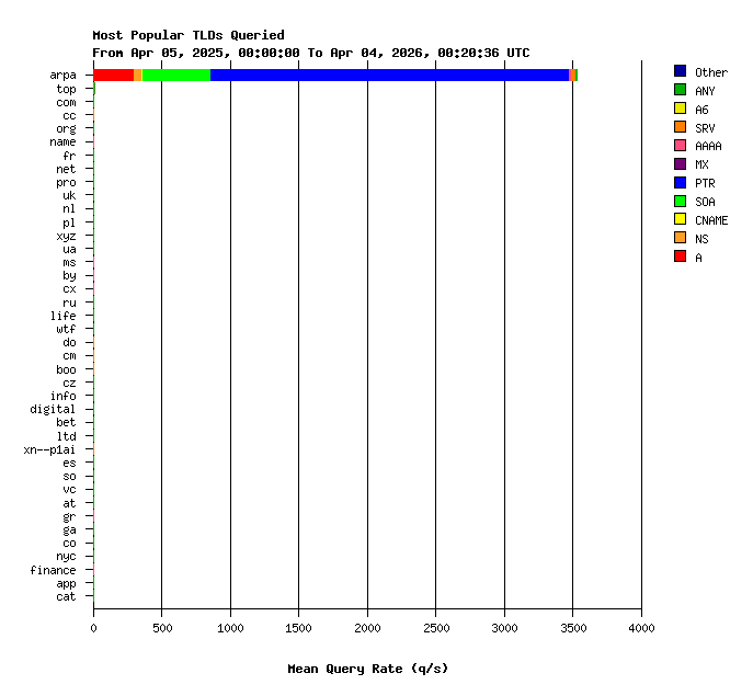 TLD's Yearly Stats
