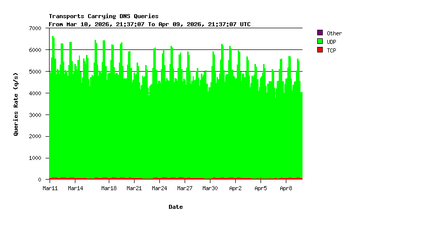 Transport Protocols Monthly Stats
