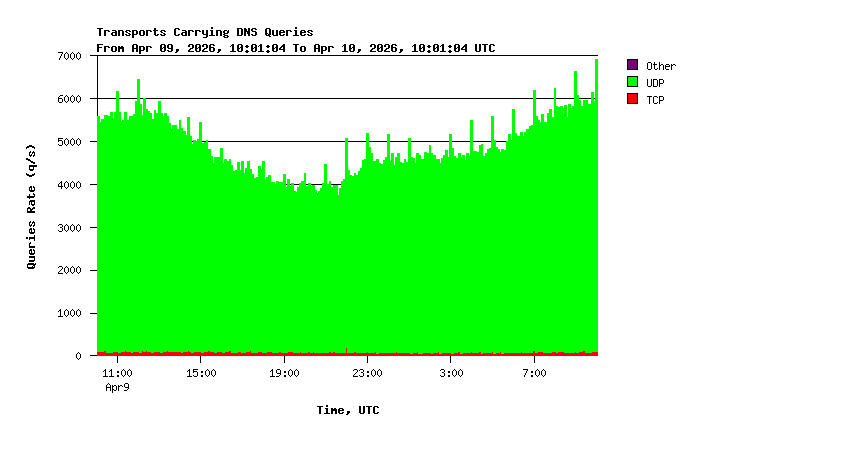 Transport Protocols Daily Stats